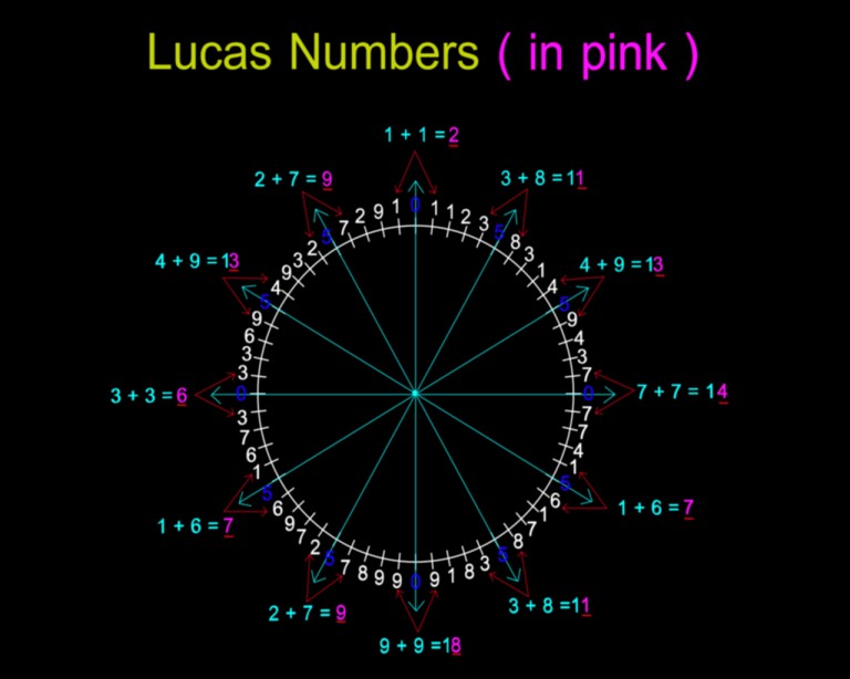 lucas numbers all lucas numbers all