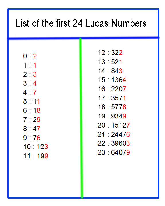 lucas numbers2 lucas numbers2